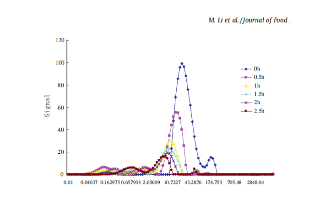 冻干酶检测——客户检测案例