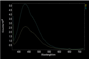 荧光光谱测试——客户检测案例